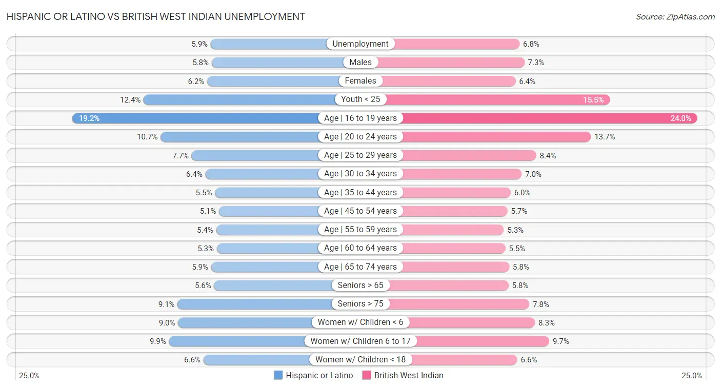 Hispanic or Latino vs British West Indian Unemployment
