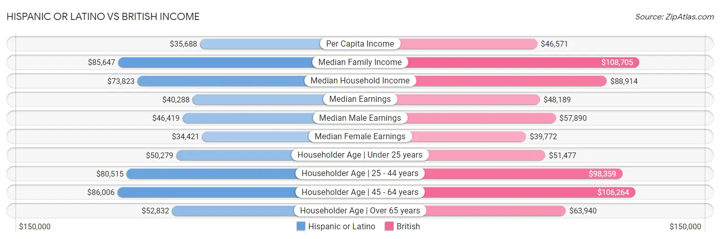 Hispanic or Latino vs British Income