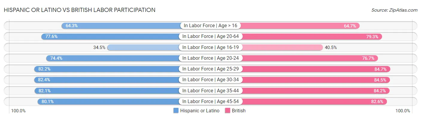 Hispanic or Latino vs British Labor Participation