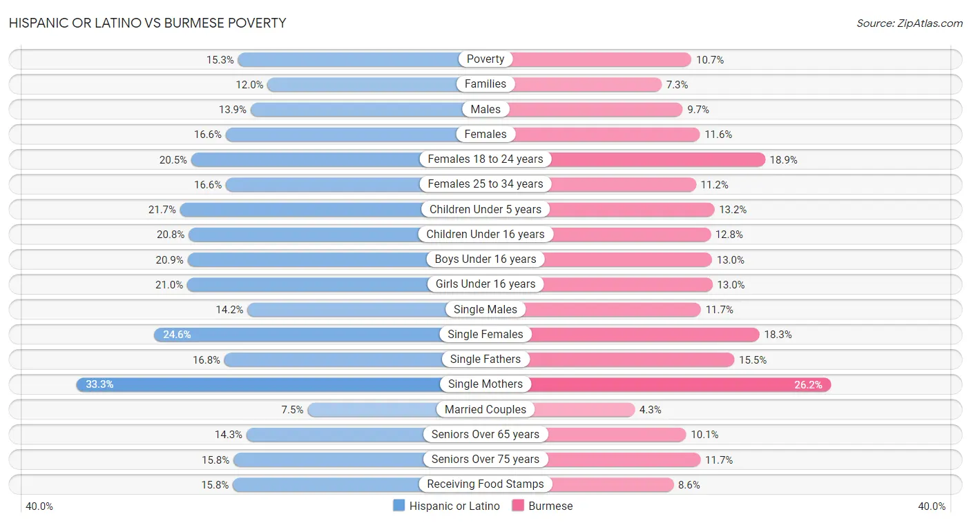 Hispanic or Latino vs Burmese Poverty