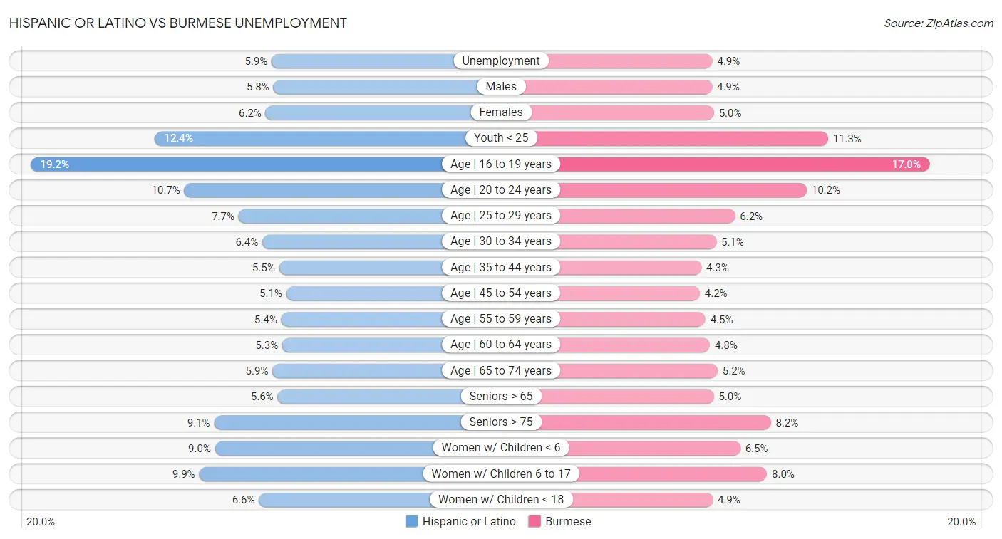 Hispanic or Latino vs Burmese Unemployment
