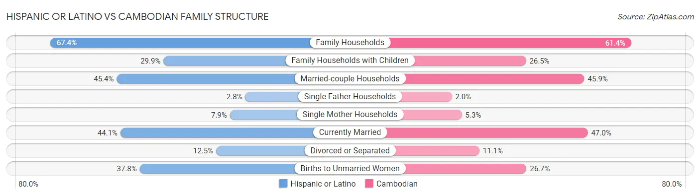 Hispanic or Latino vs Cambodian Family Structure