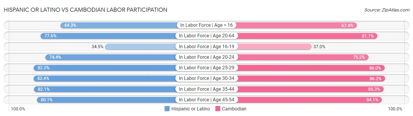 Hispanic or Latino vs Cambodian Labor Participation