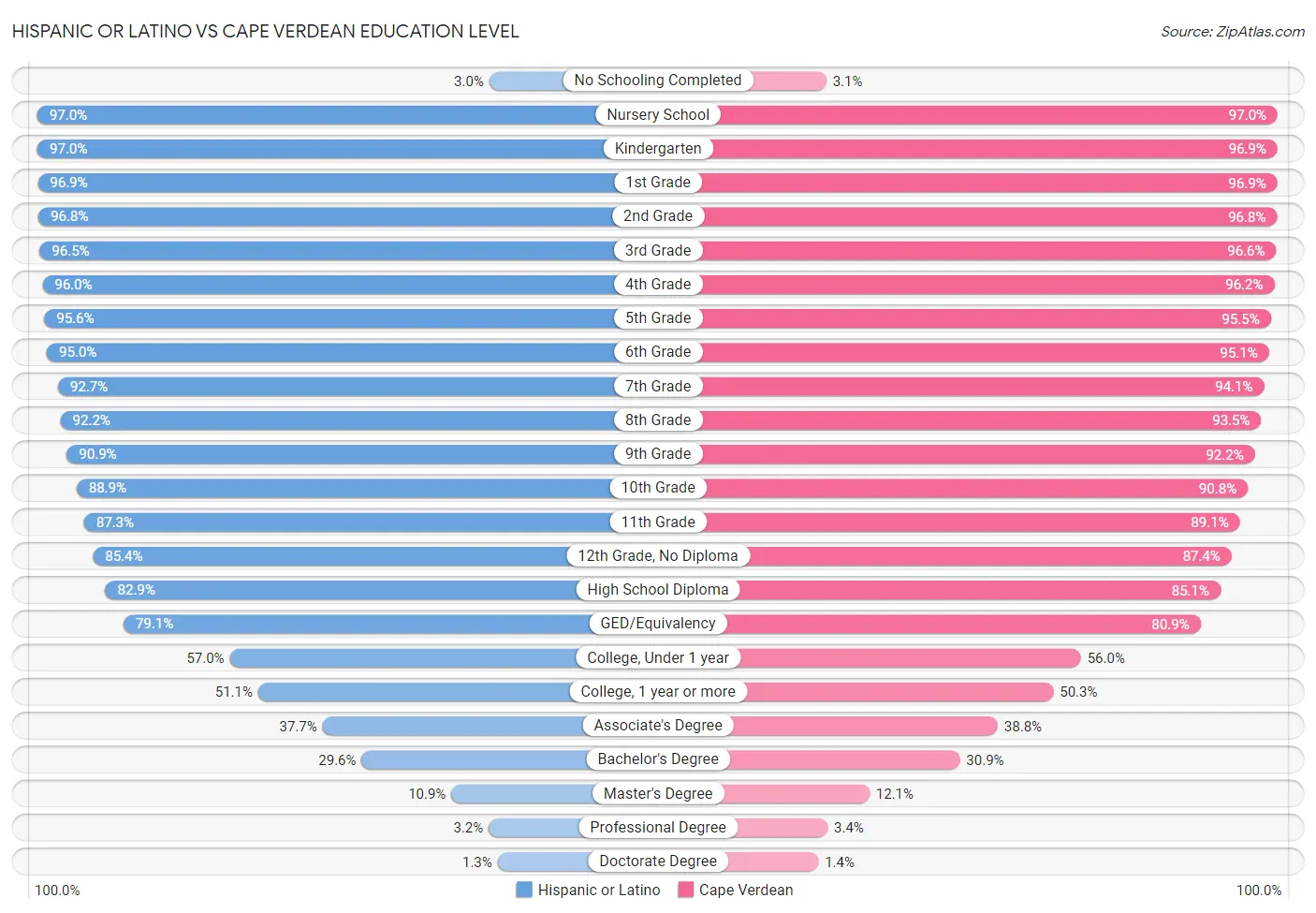 Hispanic or Latino vs Cape Verdean Education Level