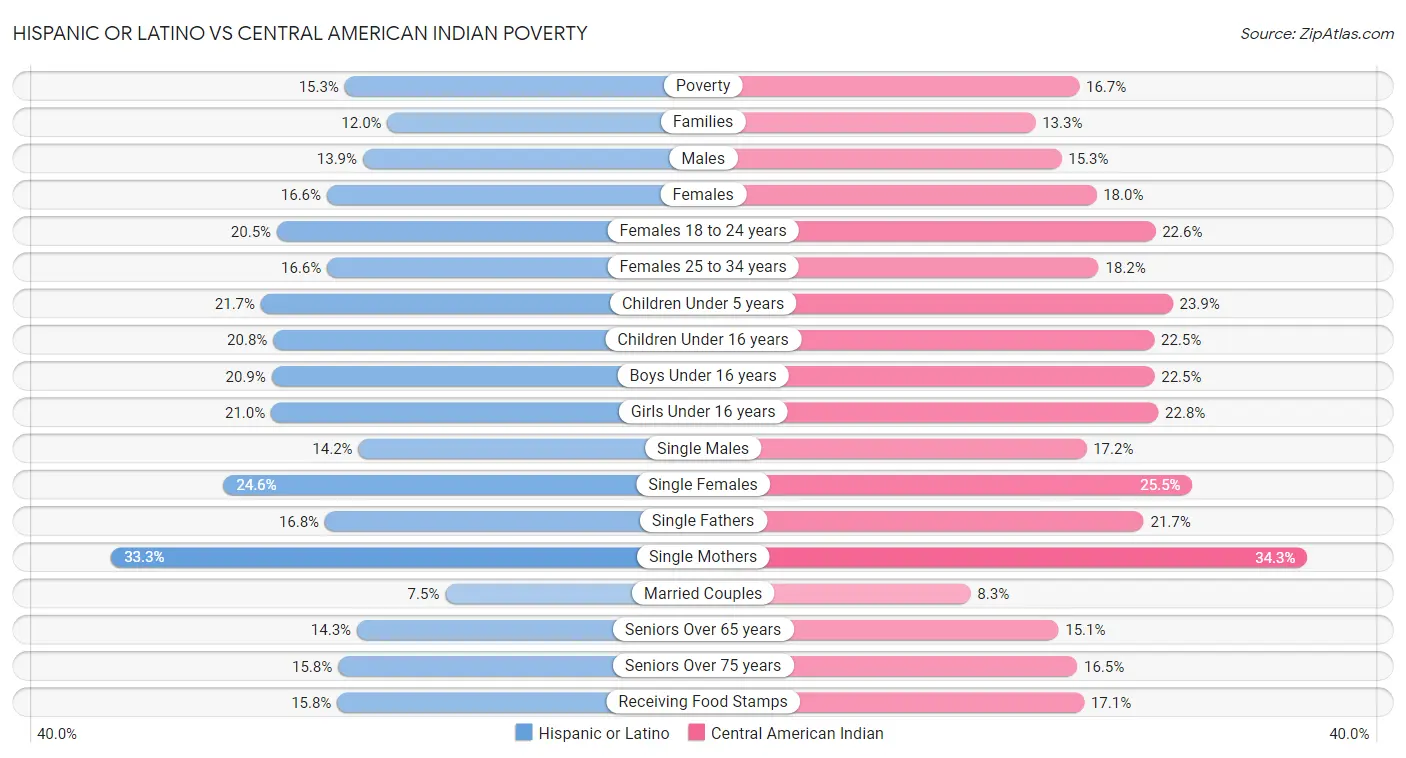 Hispanic or Latino vs Central American Indian Poverty