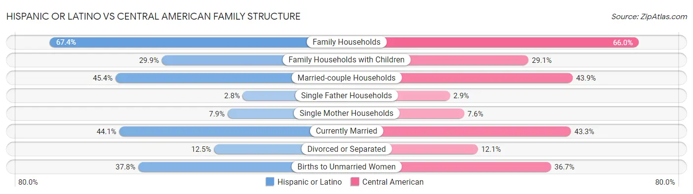 Hispanic or Latino vs Central American Family Structure