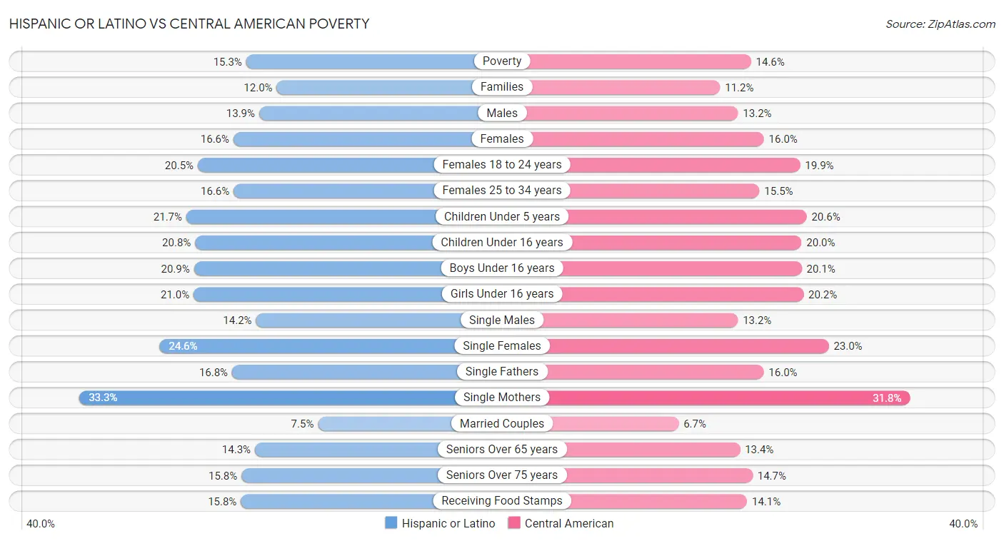 Hispanic or Latino vs Central American Poverty