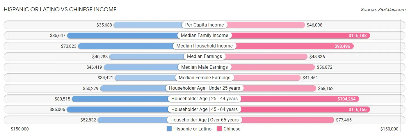 Hispanic or Latino vs Chinese Income