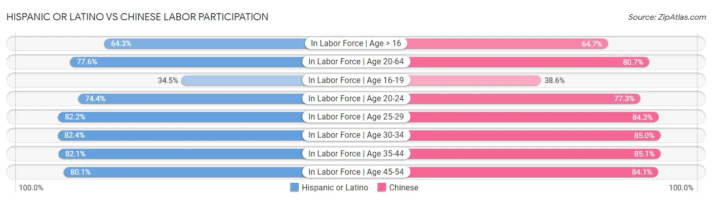 Hispanic or Latino vs Chinese Labor Participation