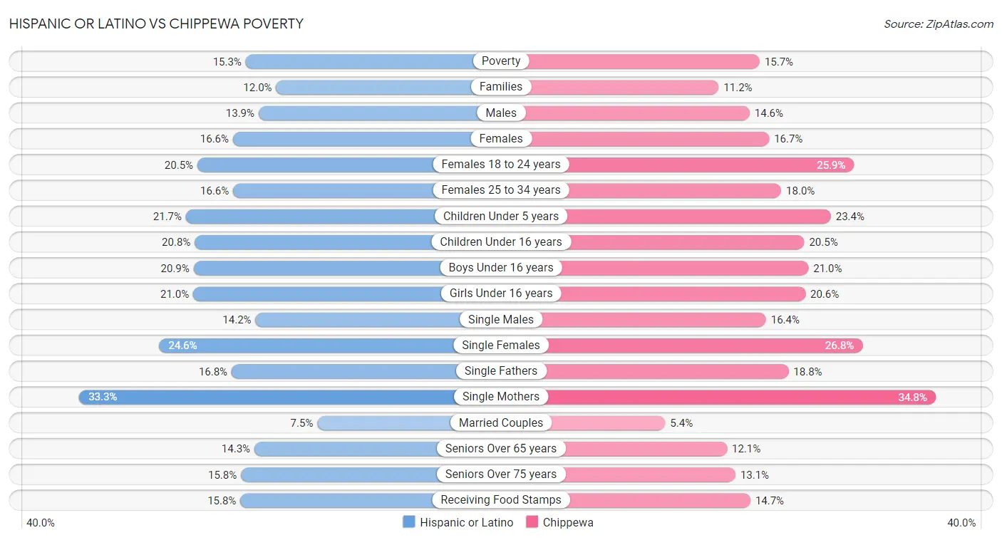 Hispanic or Latino vs Chippewa Poverty