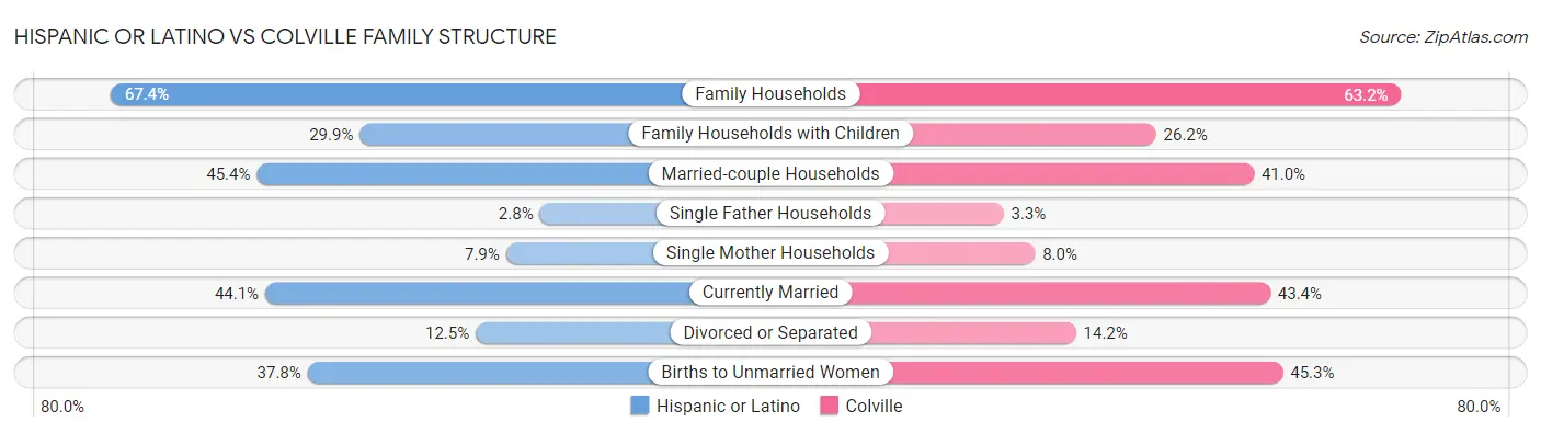 Hispanic or Latino vs Colville Family Structure