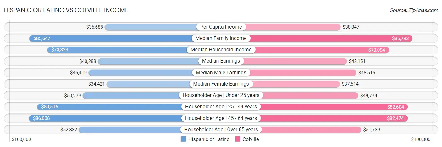Hispanic or Latino vs Colville Income