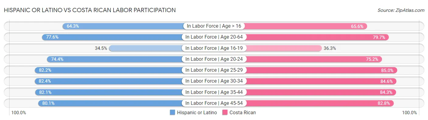 Hispanic or Latino vs Costa Rican Labor Participation