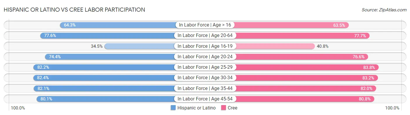 Hispanic or Latino vs Cree Labor Participation