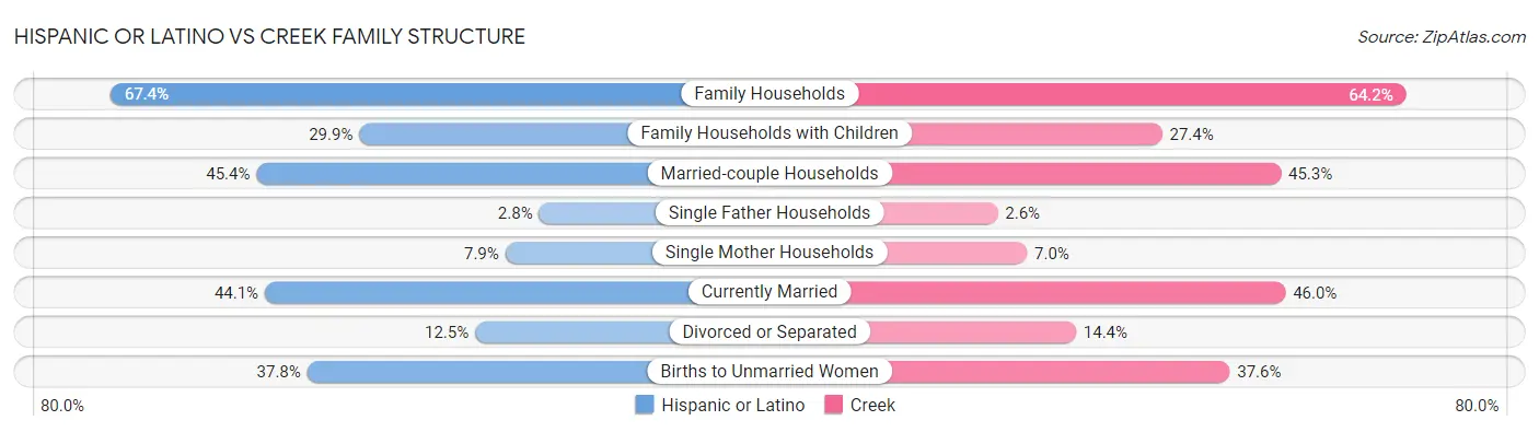 Hispanic or Latino vs Creek Family Structure