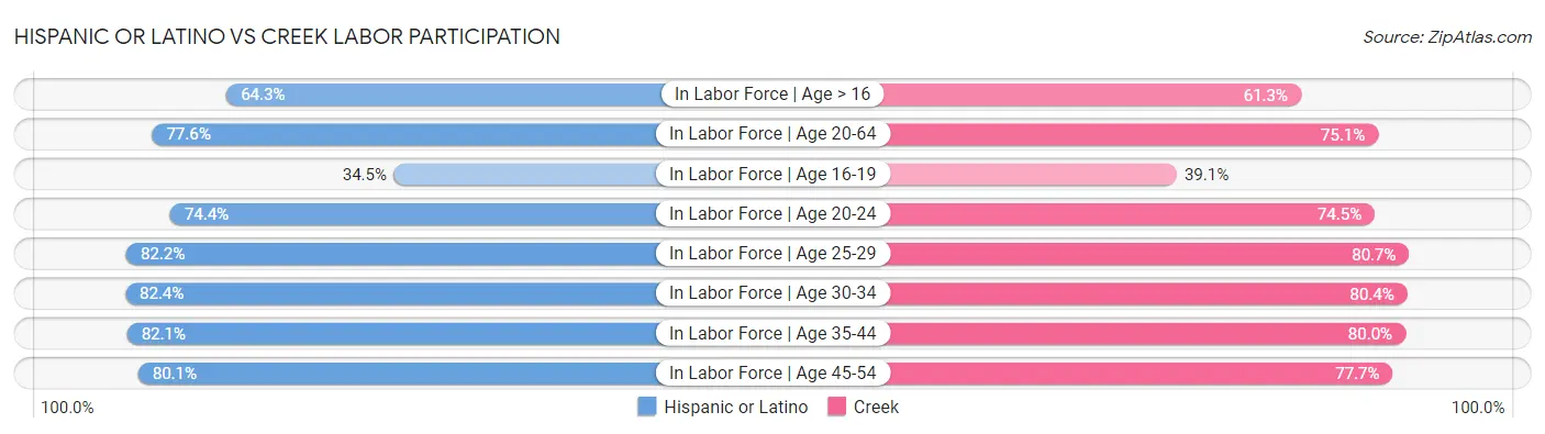 Hispanic or Latino vs Creek Labor Participation