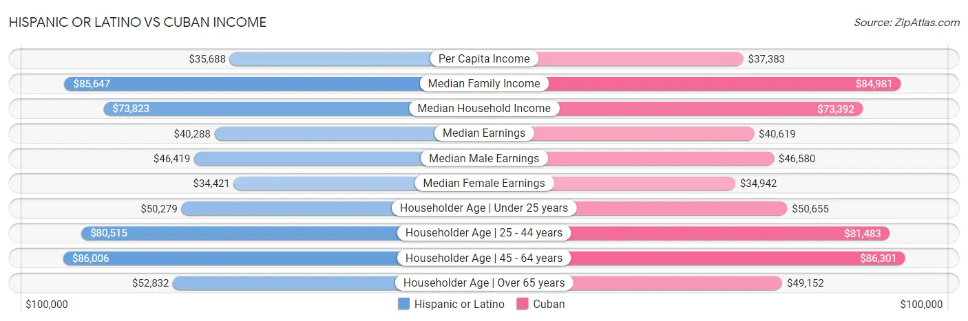 Hispanic or Latino vs Cuban Income