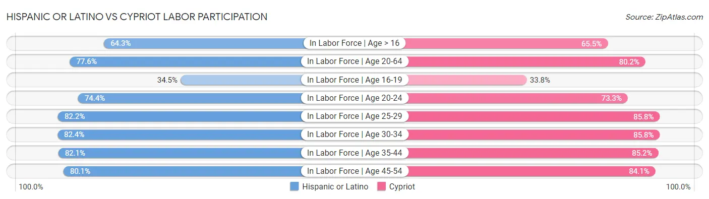 Hispanic or Latino vs Cypriot Labor Participation