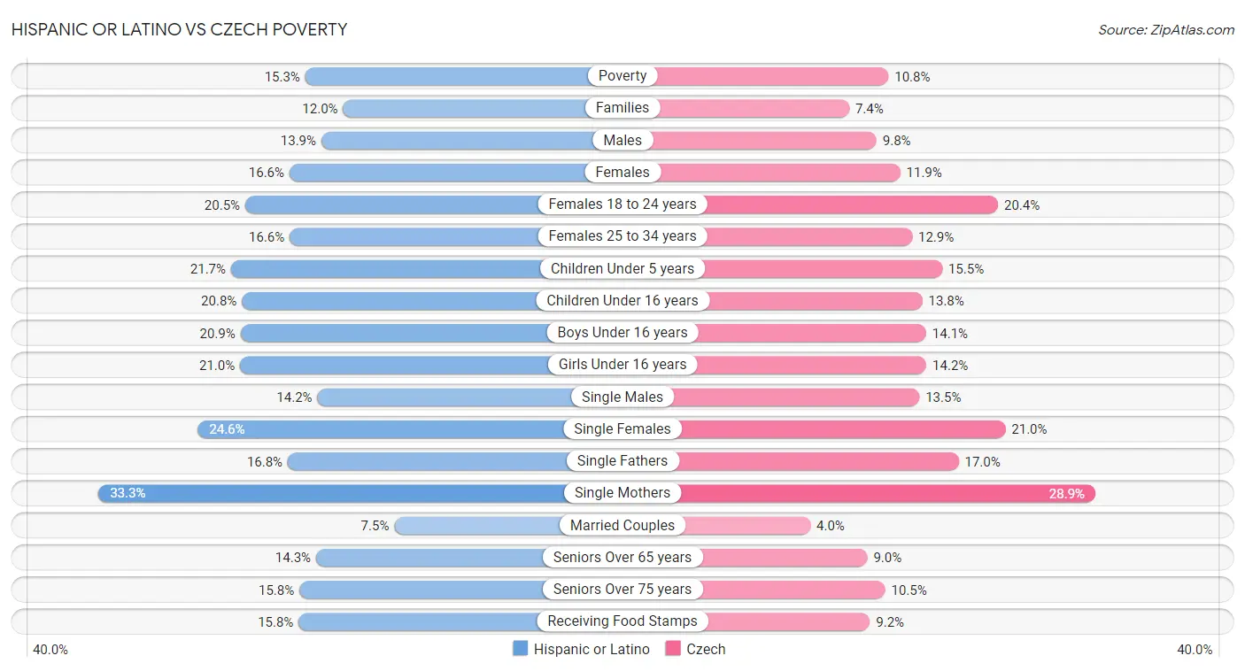 Hispanic or Latino vs Czech Poverty
