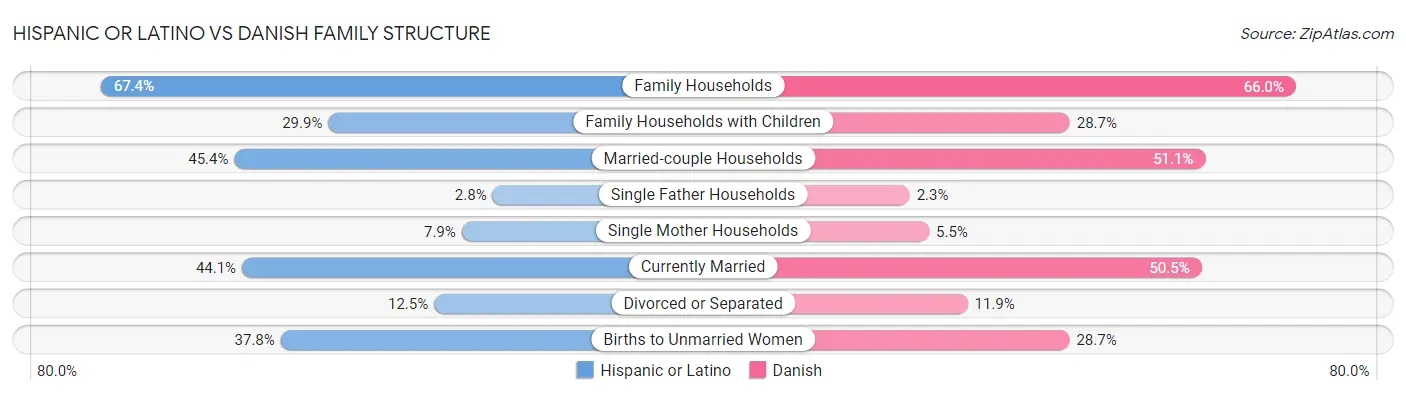 Hispanic or Latino vs Danish Family Structure