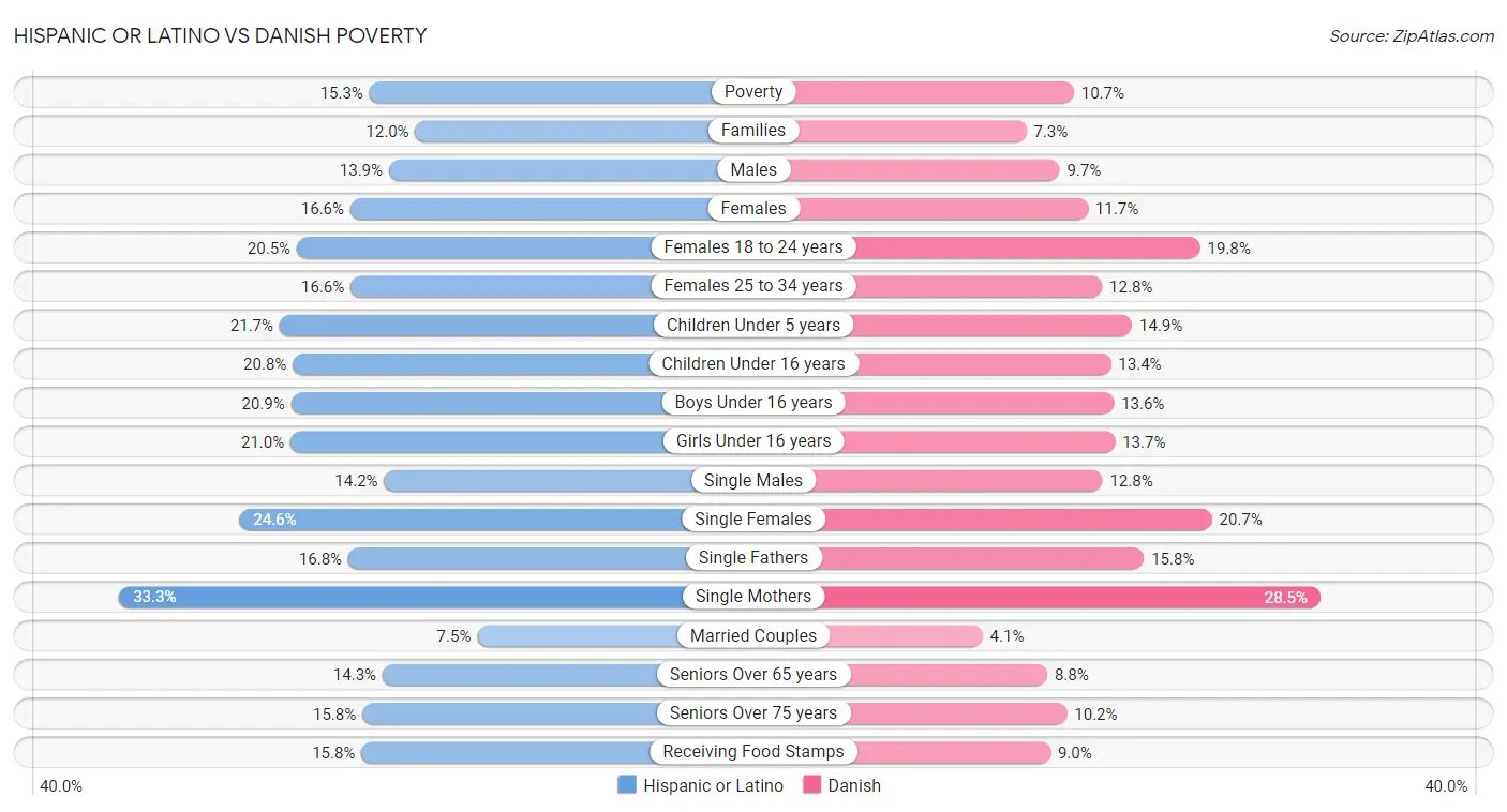 Hispanic or Latino vs Danish Poverty