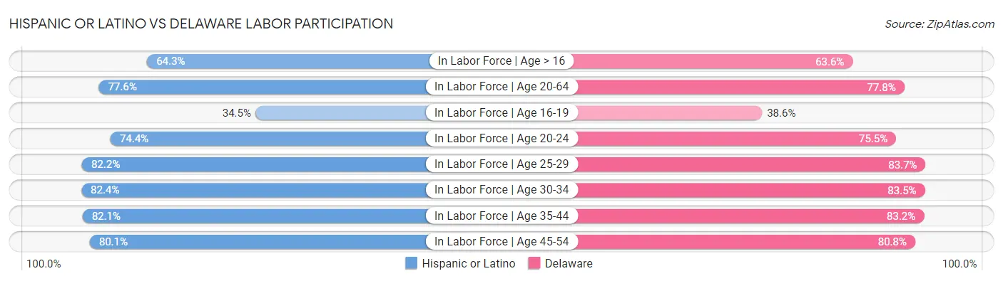 Hispanic or Latino vs Delaware Labor Participation