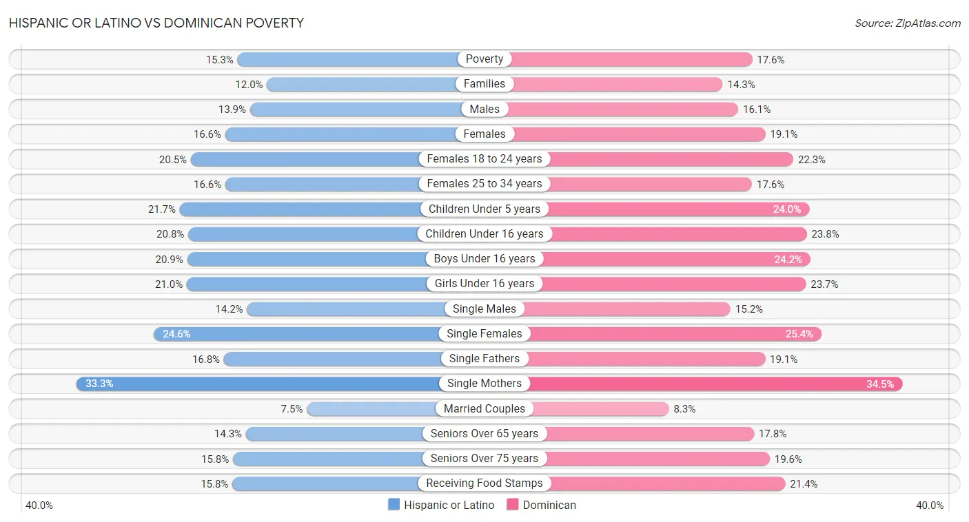 Hispanic or Latino vs Dominican Poverty