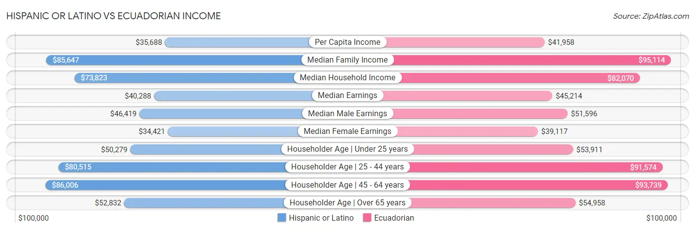Hispanic or Latino vs Ecuadorian Income