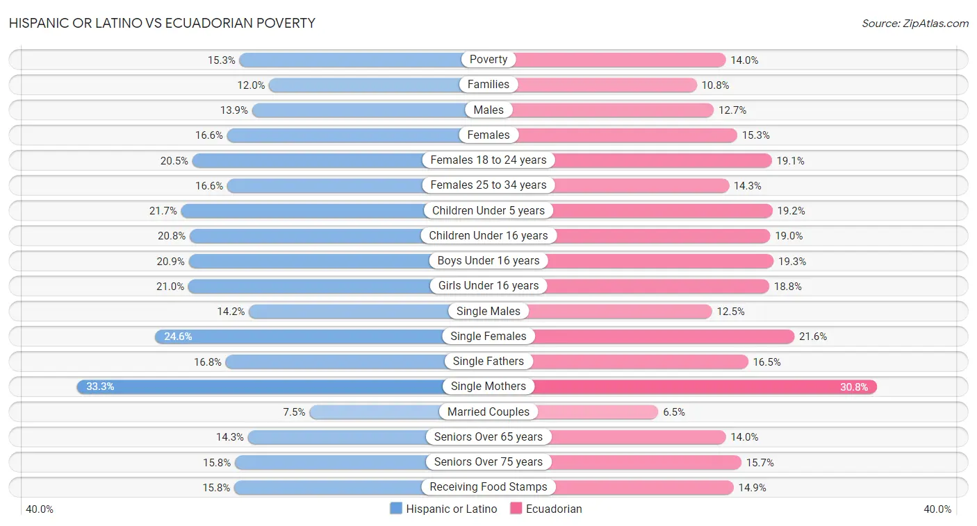 Hispanic or Latino vs Ecuadorian Poverty