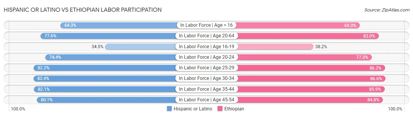 Hispanic or Latino vs Ethiopian Labor Participation