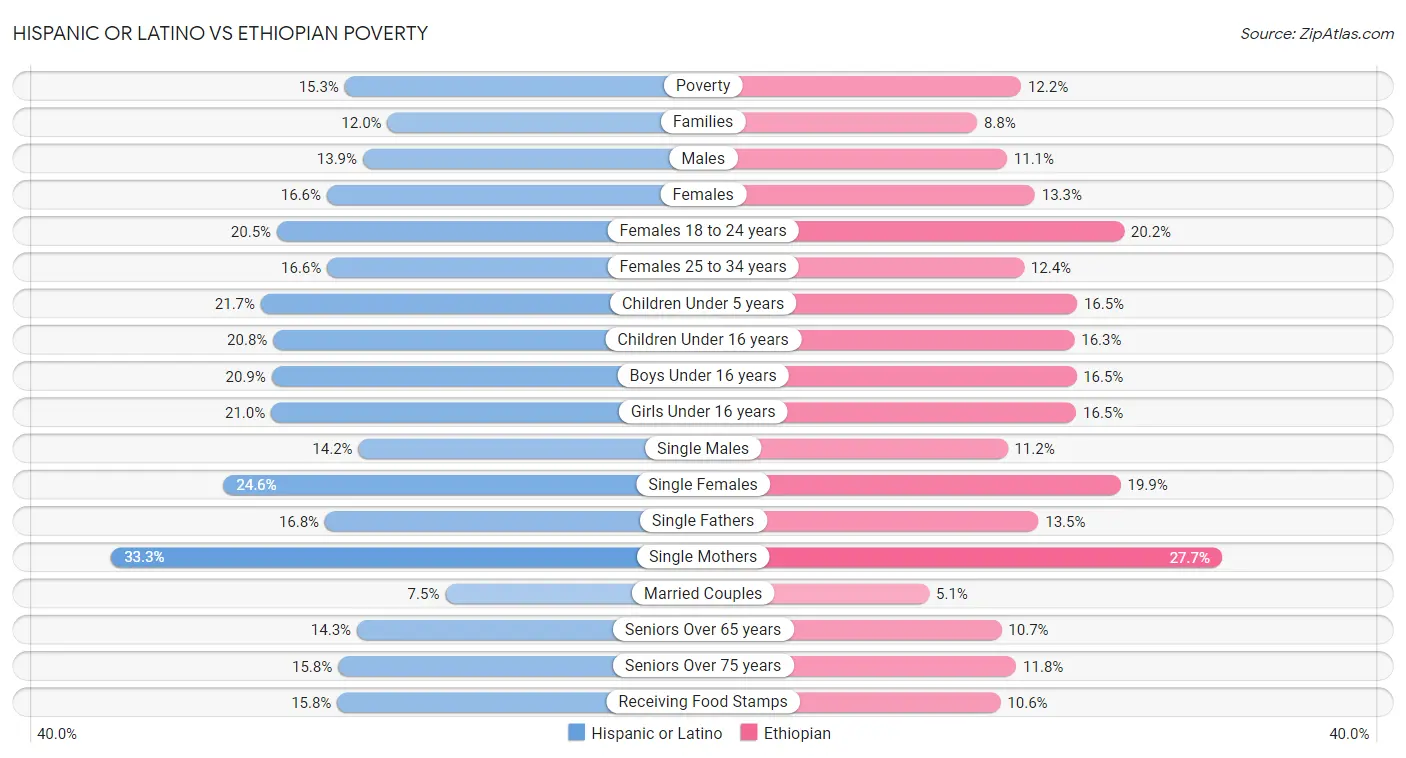 Hispanic or Latino vs Ethiopian Poverty