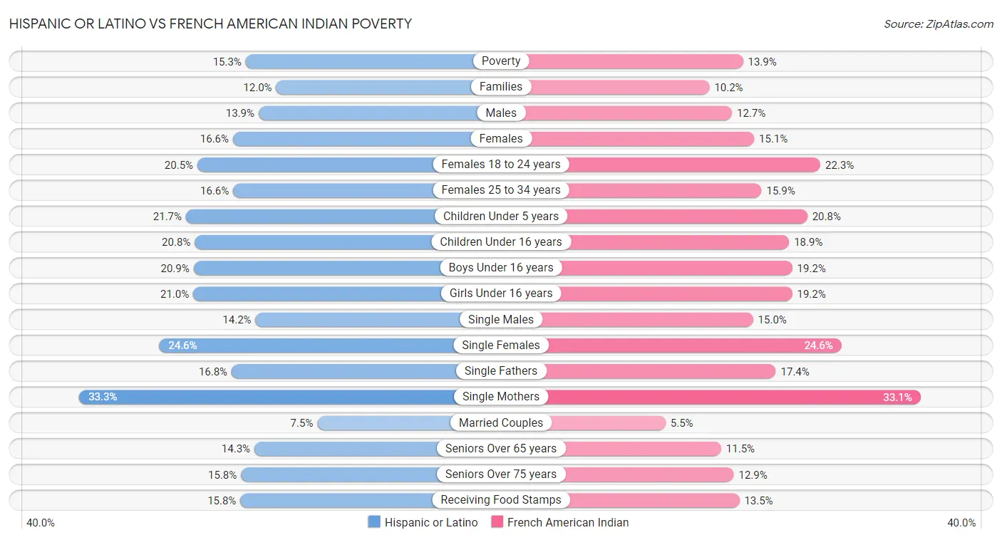 Hispanic or Latino vs French American Indian Poverty