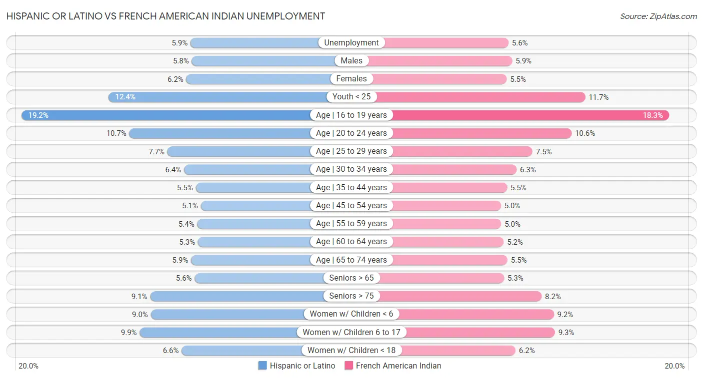 Hispanic or Latino vs French American Indian Unemployment