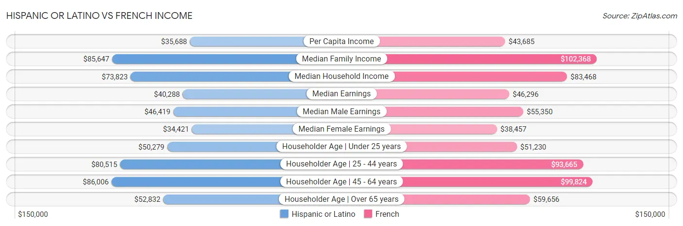 Hispanic or Latino vs French Income