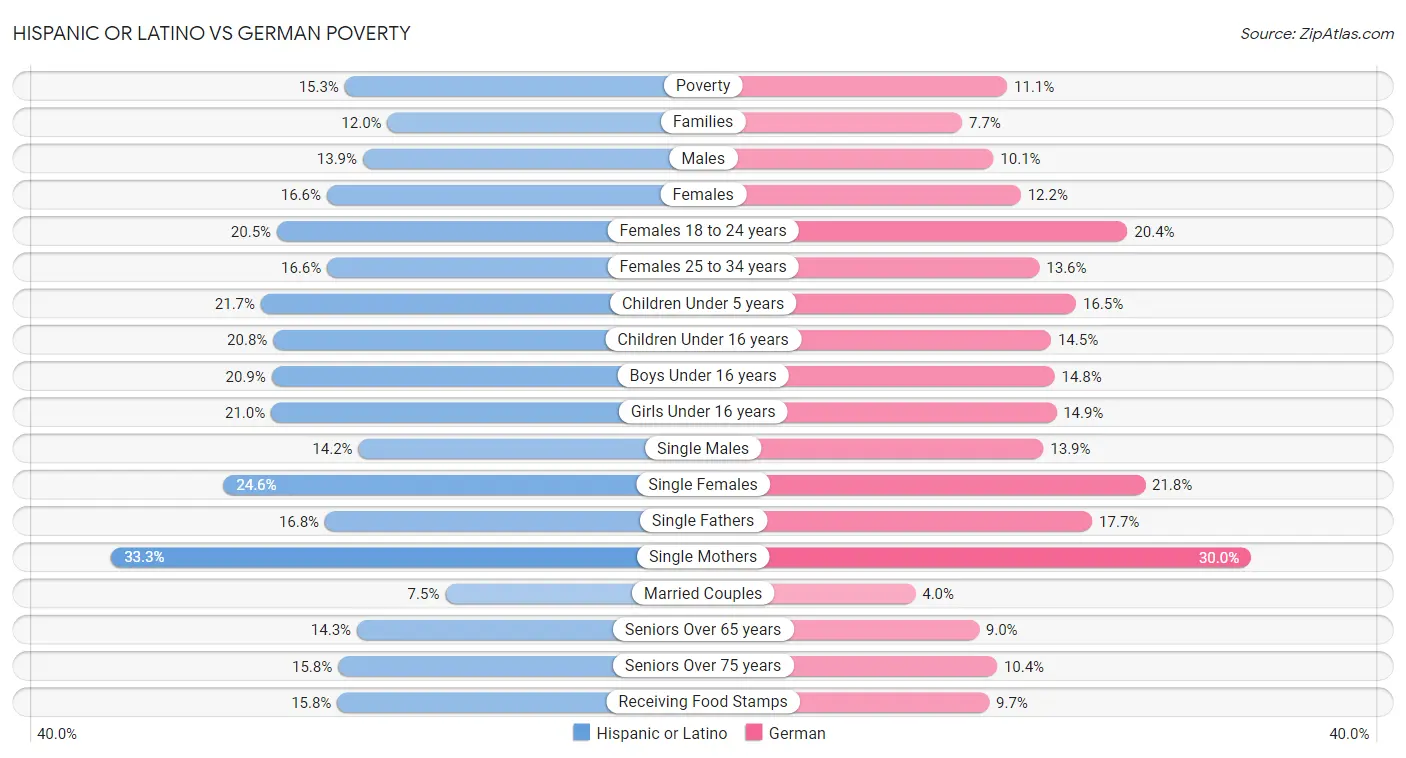 Hispanic or Latino vs German Poverty