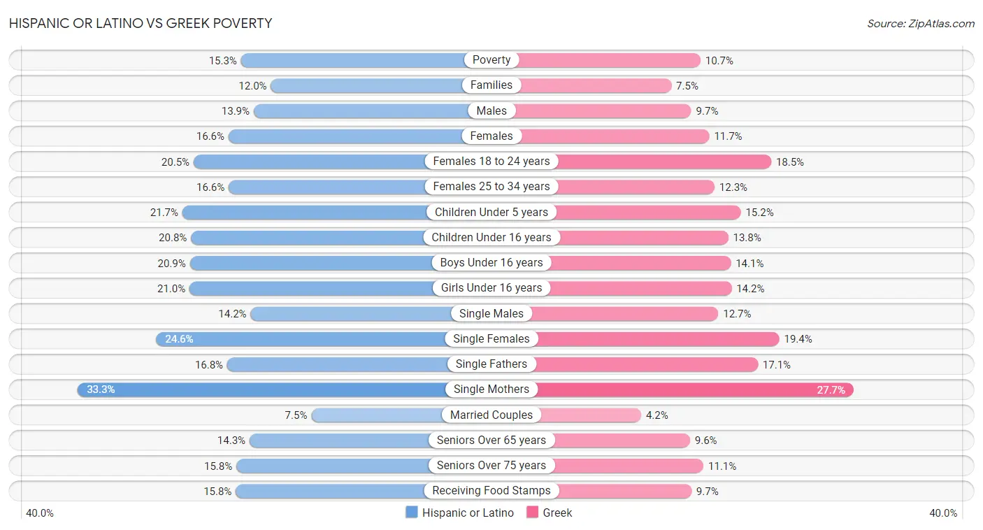 Hispanic or Latino vs Greek Poverty