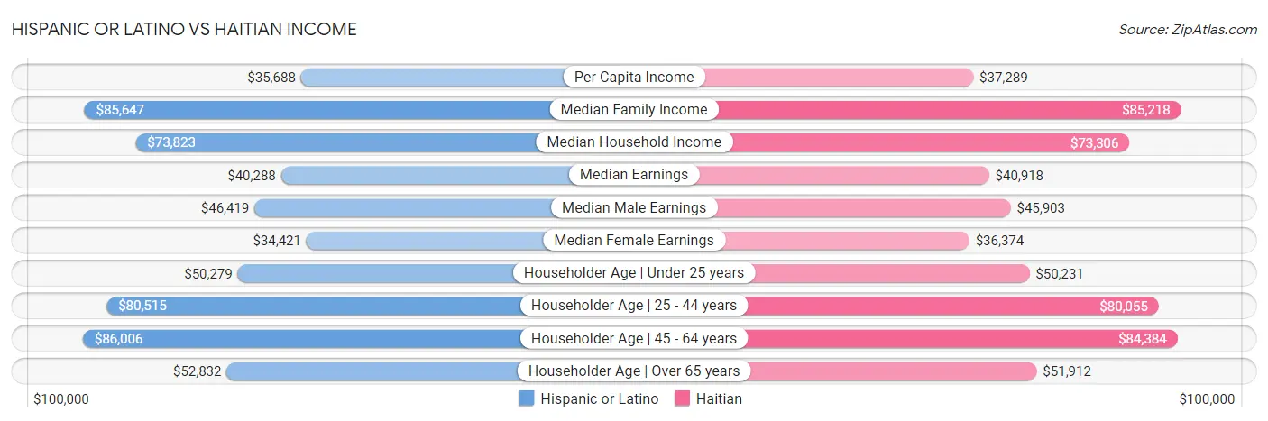 Hispanic or Latino vs Haitian Income