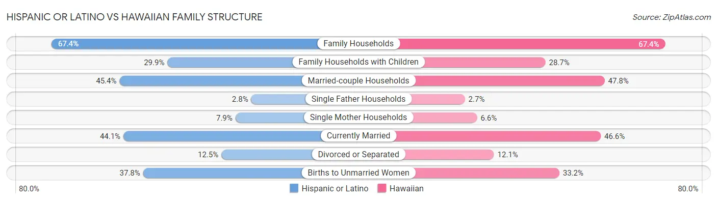 Hispanic or Latino vs Hawaiian Family Structure