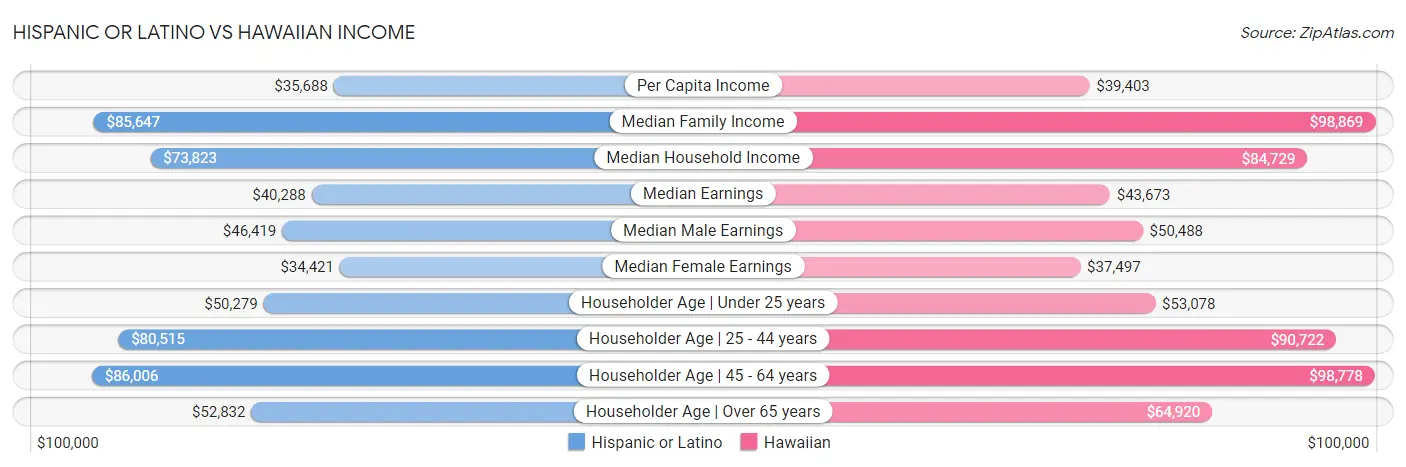 Hispanic or Latino vs Hawaiian Income
