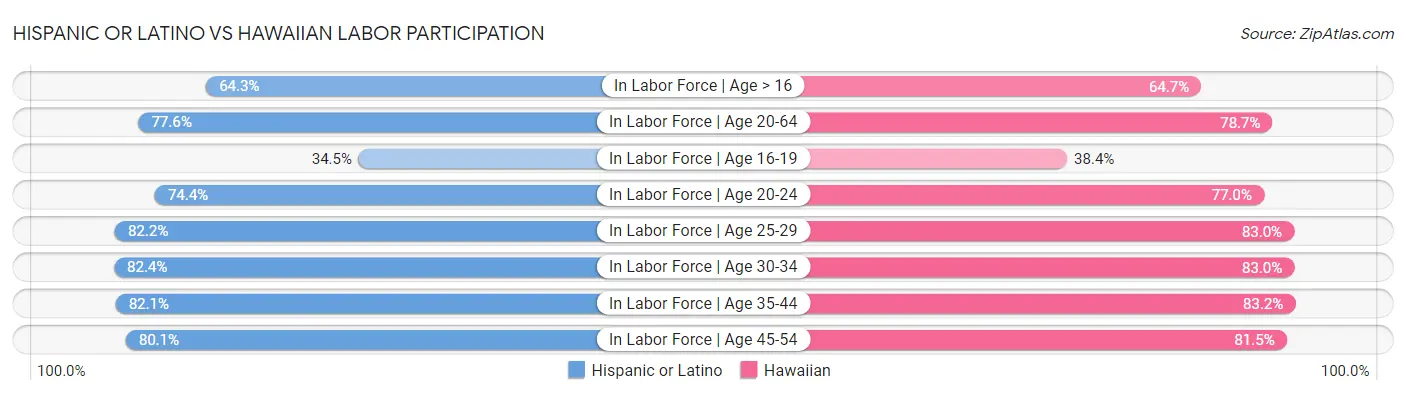 Hispanic or Latino vs Hawaiian Labor Participation