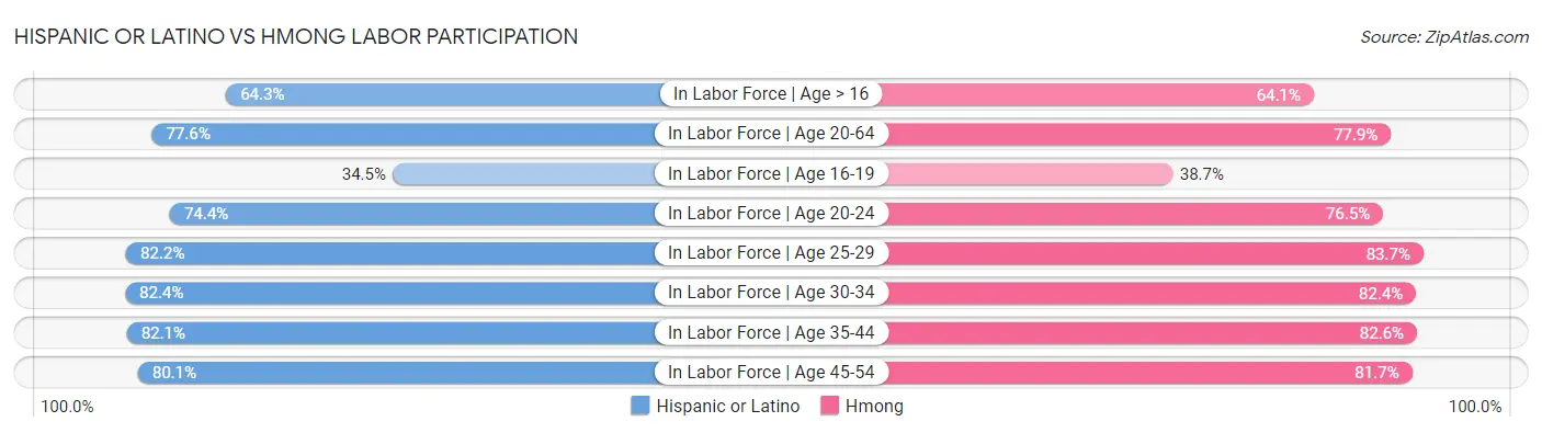 Hispanic or Latino vs Hmong Labor Participation