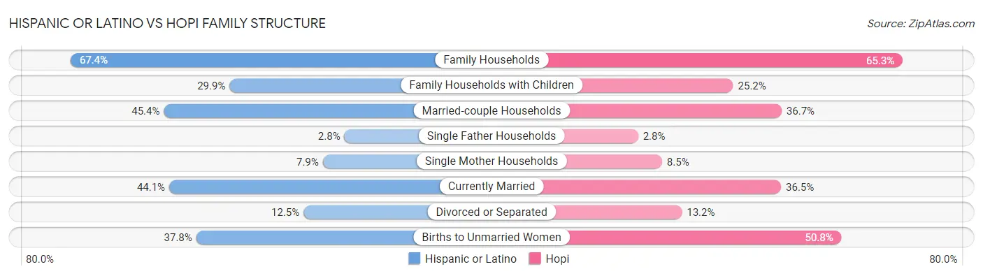 Hispanic or Latino vs Hopi Family Structure