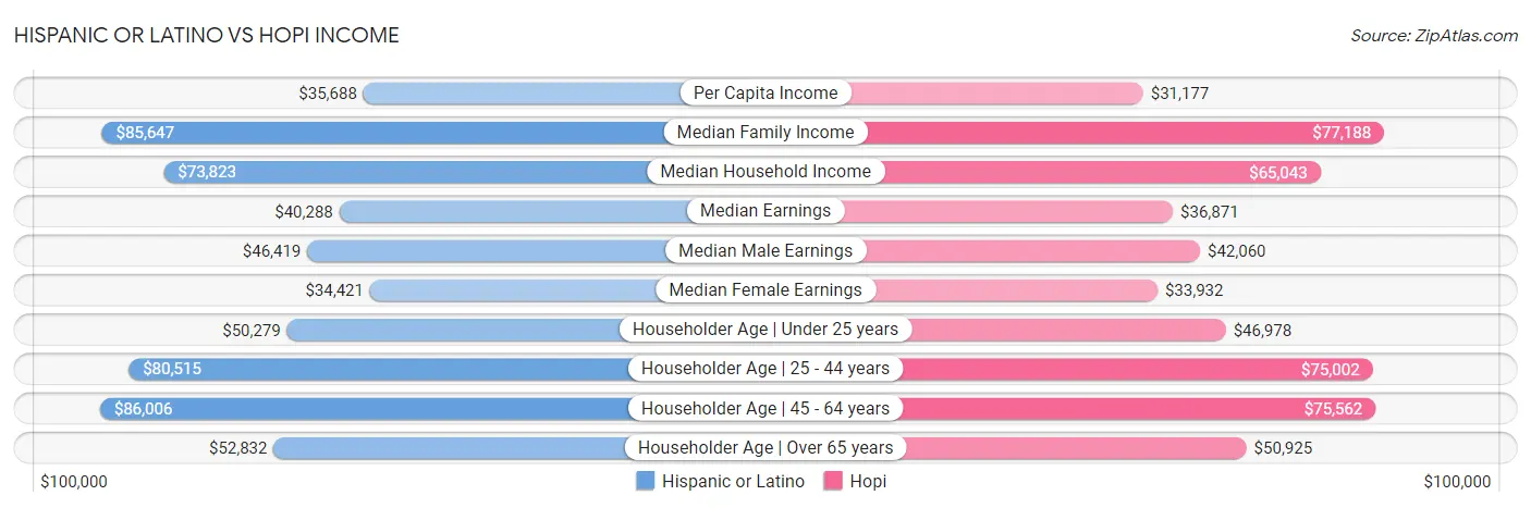 Hispanic or Latino vs Hopi Income