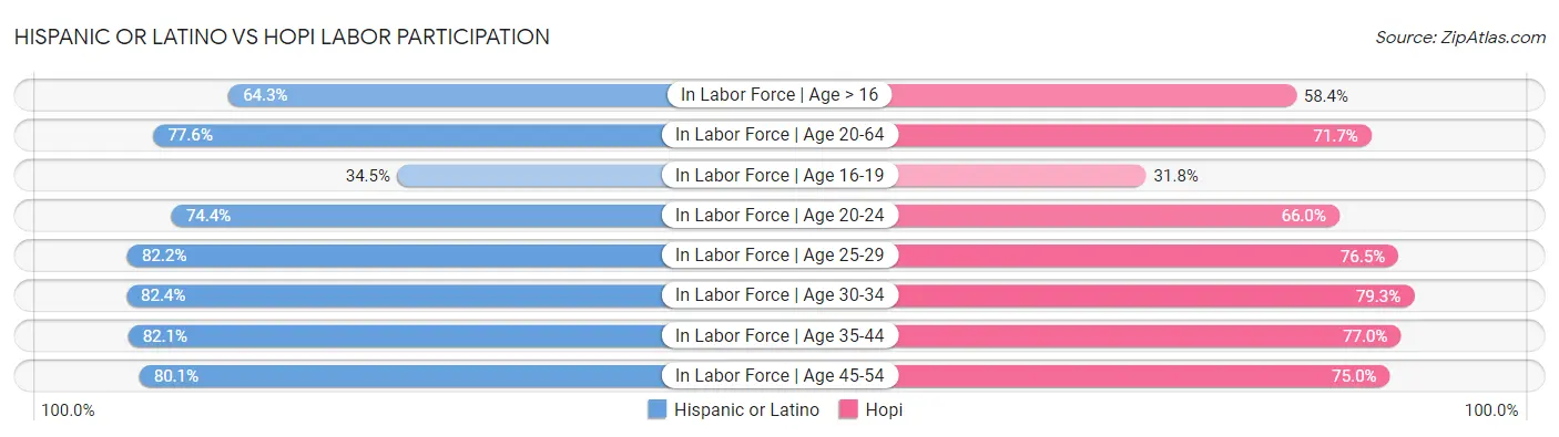 Hispanic or Latino vs Hopi Labor Participation