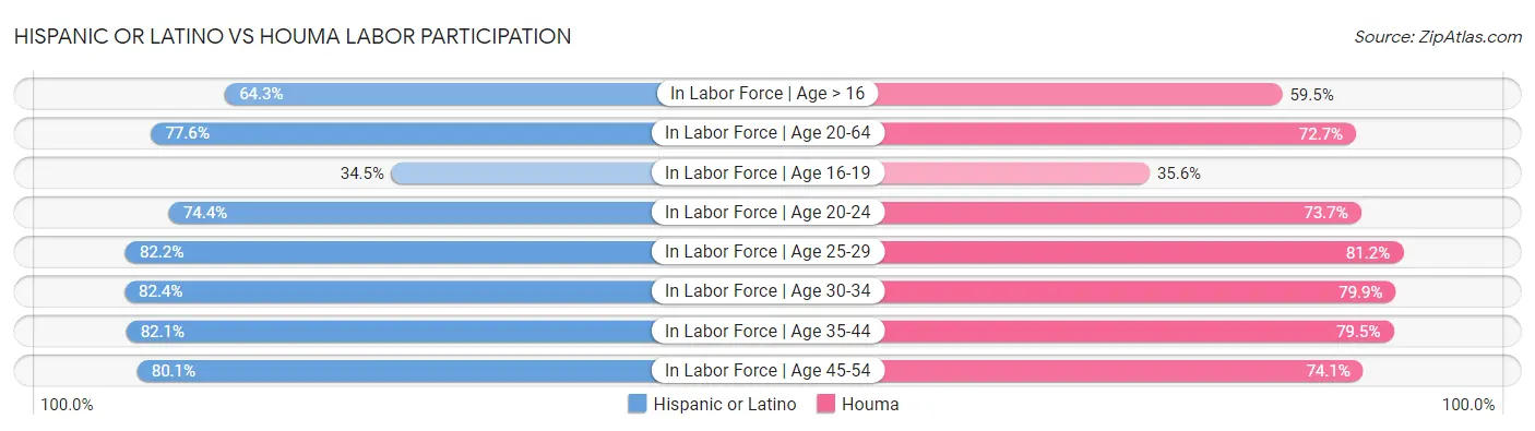 Hispanic or Latino vs Houma Labor Participation