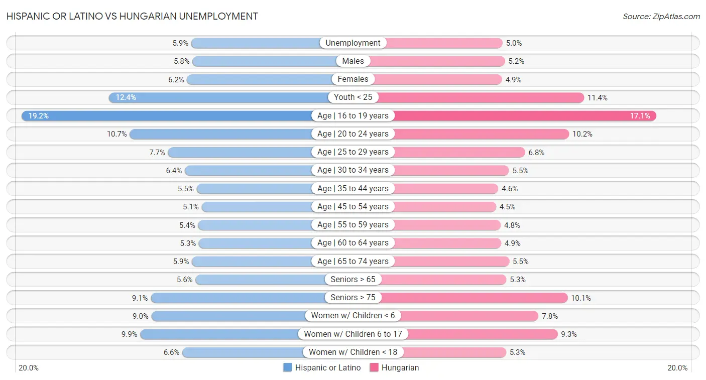 Hispanic or Latino vs Hungarian Unemployment