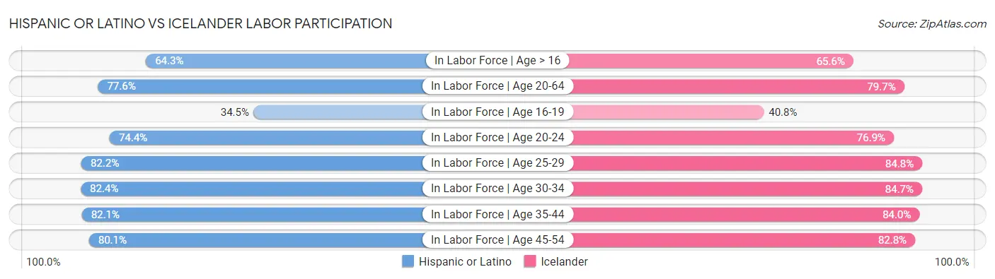 Hispanic or Latino vs Icelander Labor Participation