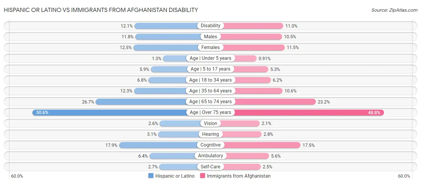 Hispanic or Latino vs Immigrants from Afghanistan Disability