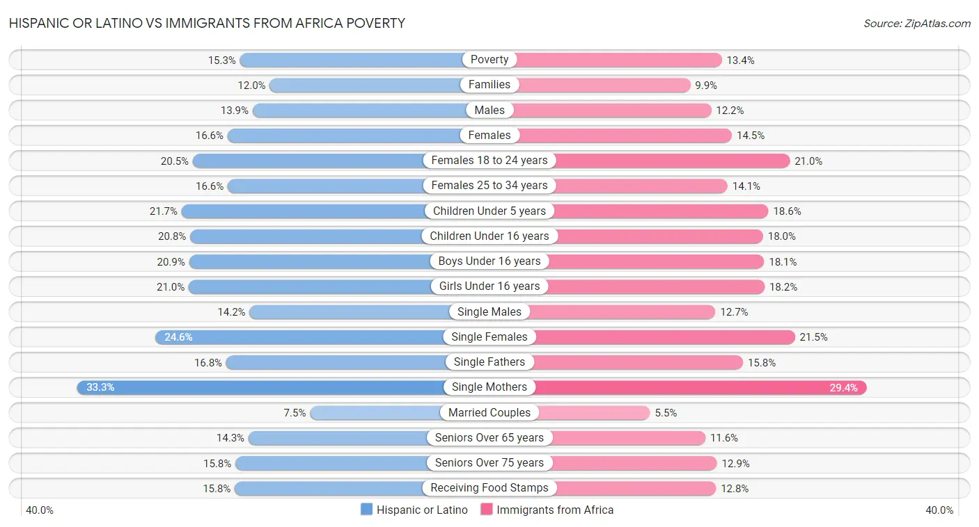 Hispanic or Latino vs Immigrants from Africa Poverty