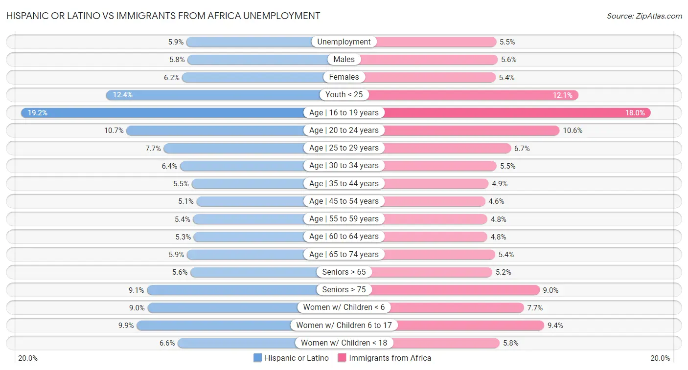 Hispanic or Latino vs Immigrants from Africa Unemployment
